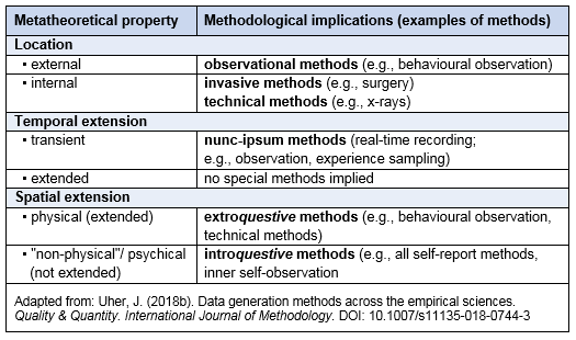 TPS Paradigm - Classes of methods based on perceptibility of the phenomena captured